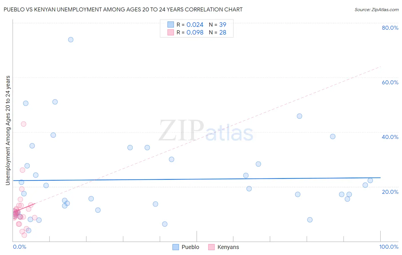 Pueblo vs Kenyan Unemployment Among Ages 20 to 24 years