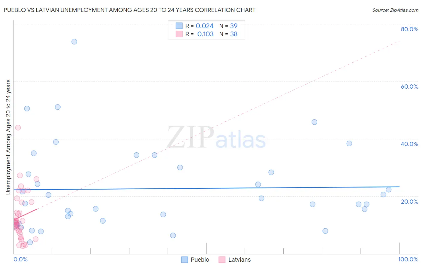 Pueblo vs Latvian Unemployment Among Ages 20 to 24 years
