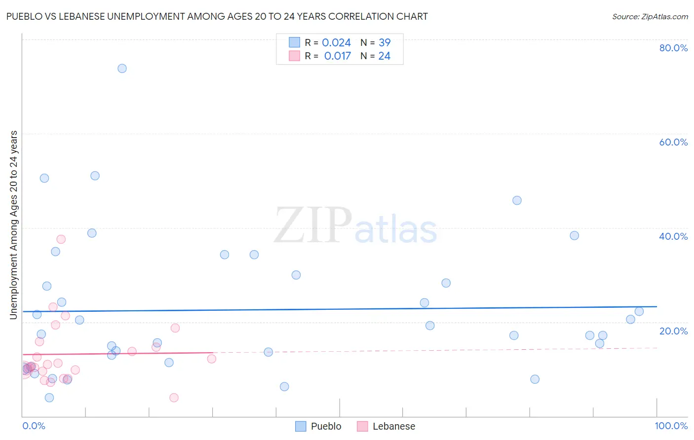 Pueblo vs Lebanese Unemployment Among Ages 20 to 24 years