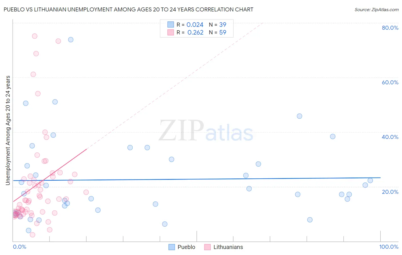 Pueblo vs Lithuanian Unemployment Among Ages 20 to 24 years