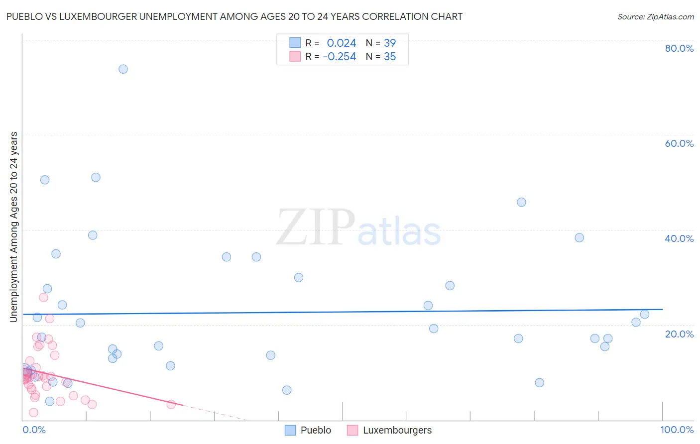 Pueblo vs Luxembourger Unemployment Among Ages 20 to 24 years