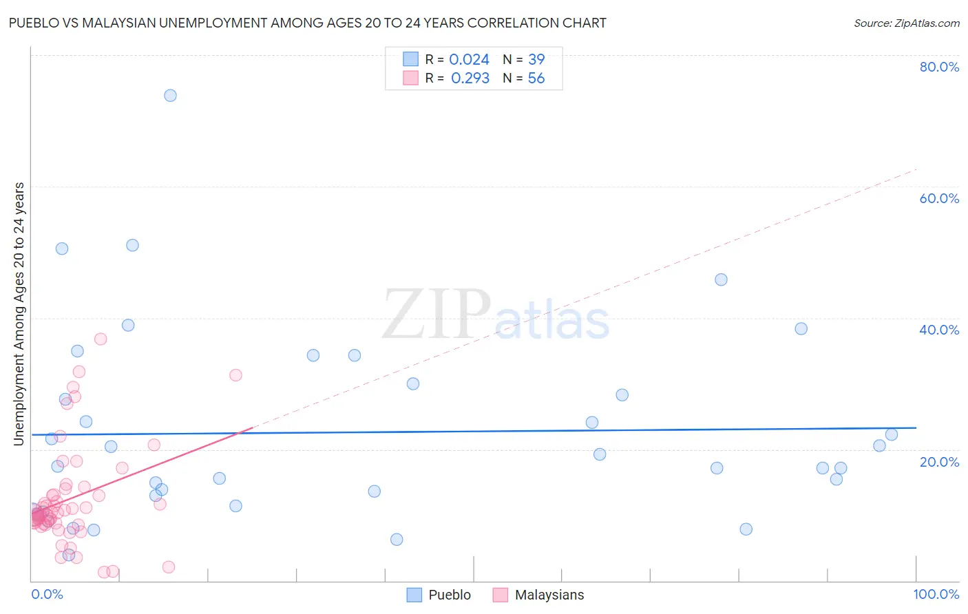 Pueblo vs Malaysian Unemployment Among Ages 20 to 24 years