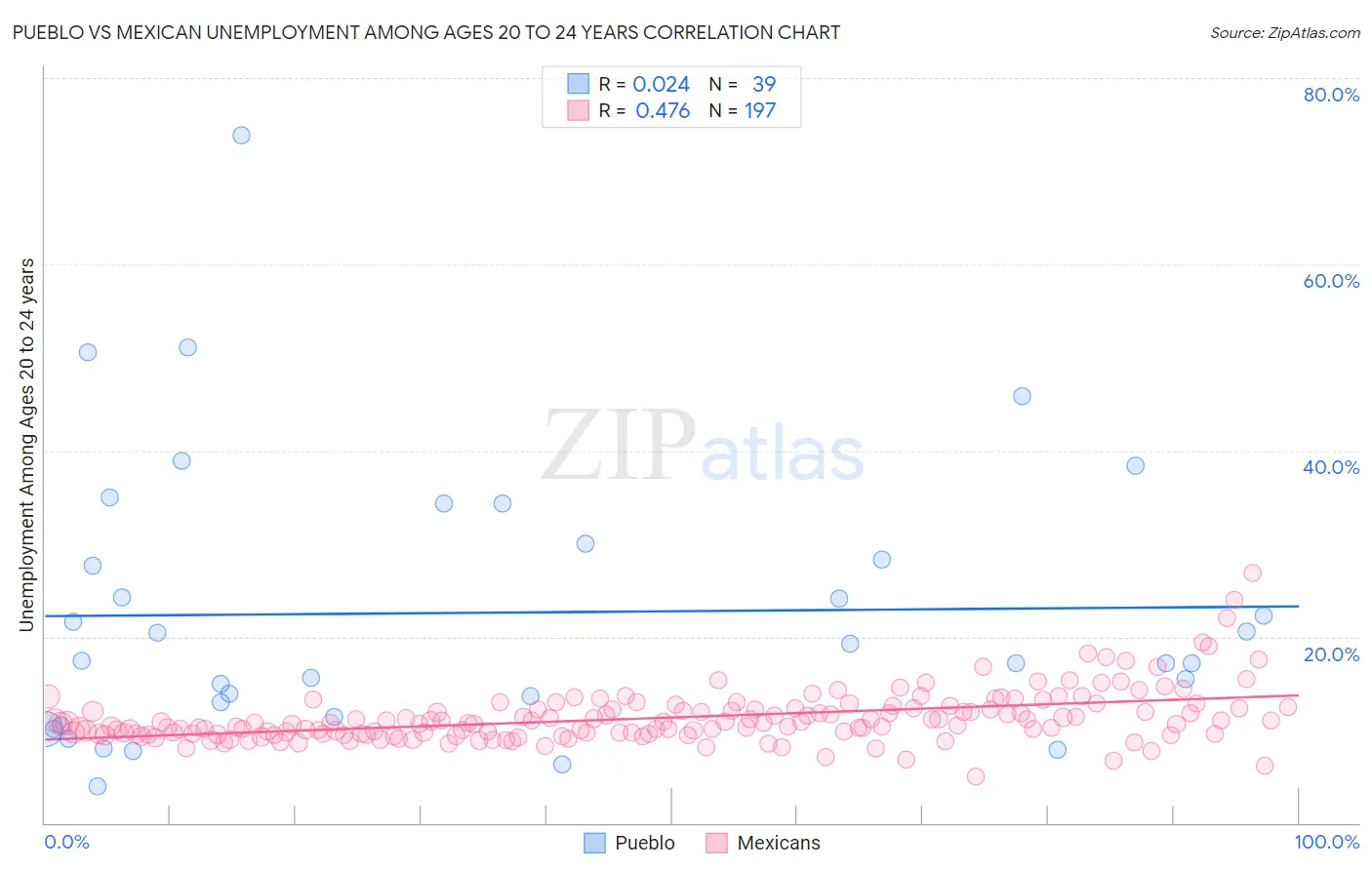 Pueblo vs Mexican Unemployment Among Ages 20 to 24 years