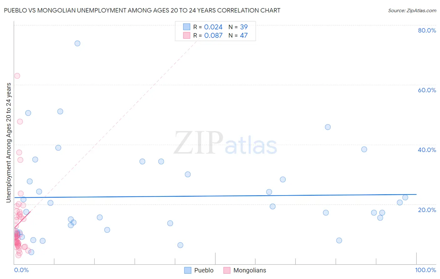 Pueblo vs Mongolian Unemployment Among Ages 20 to 24 years