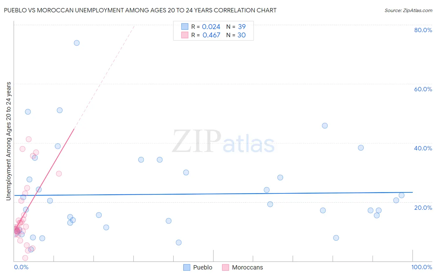 Pueblo vs Moroccan Unemployment Among Ages 20 to 24 years