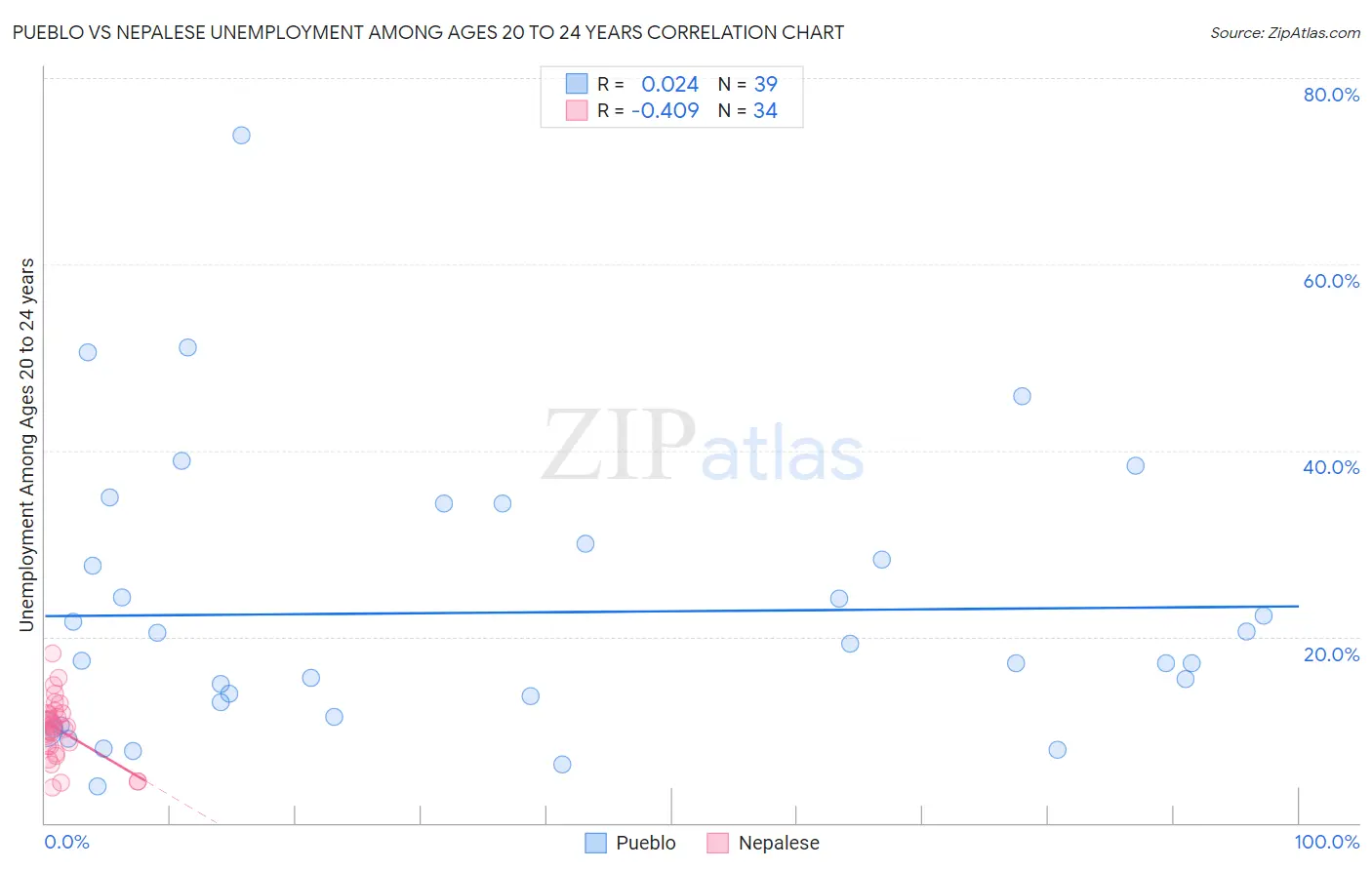 Pueblo vs Nepalese Unemployment Among Ages 20 to 24 years