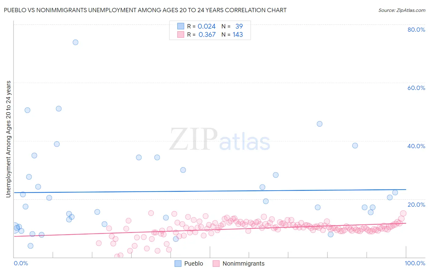 Pueblo vs Nonimmigrants Unemployment Among Ages 20 to 24 years