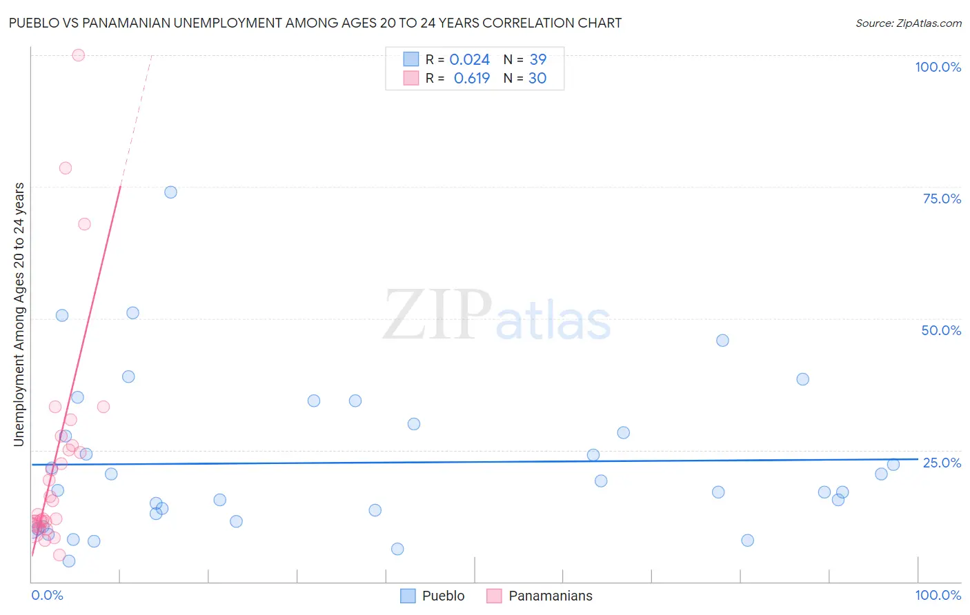 Pueblo vs Panamanian Unemployment Among Ages 20 to 24 years