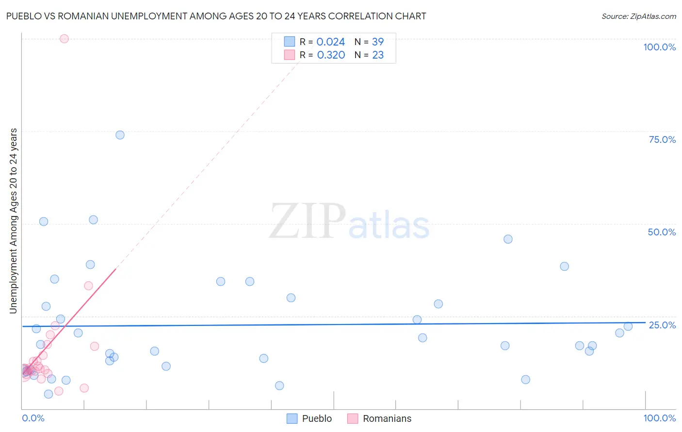 Pueblo vs Romanian Unemployment Among Ages 20 to 24 years