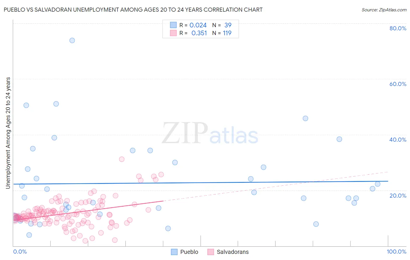 Pueblo vs Salvadoran Unemployment Among Ages 20 to 24 years