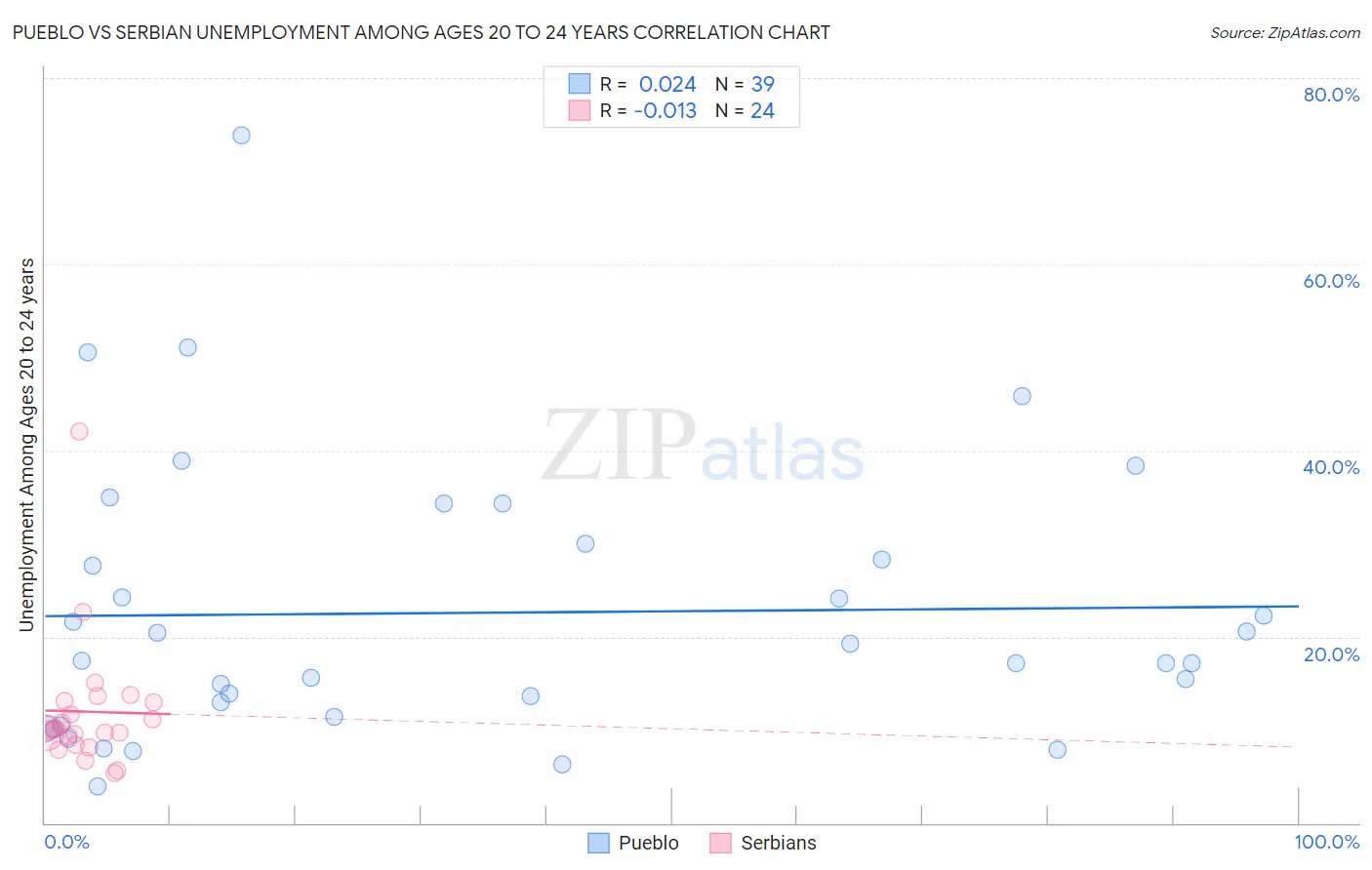 Pueblo vs Serbian Unemployment Among Ages 20 to 24 years
