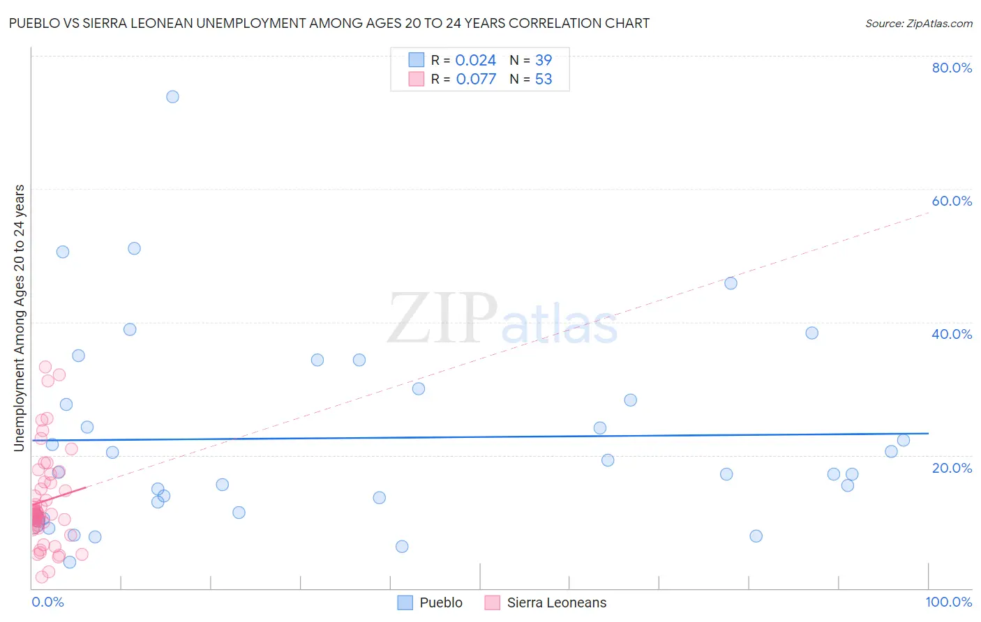 Pueblo vs Sierra Leonean Unemployment Among Ages 20 to 24 years