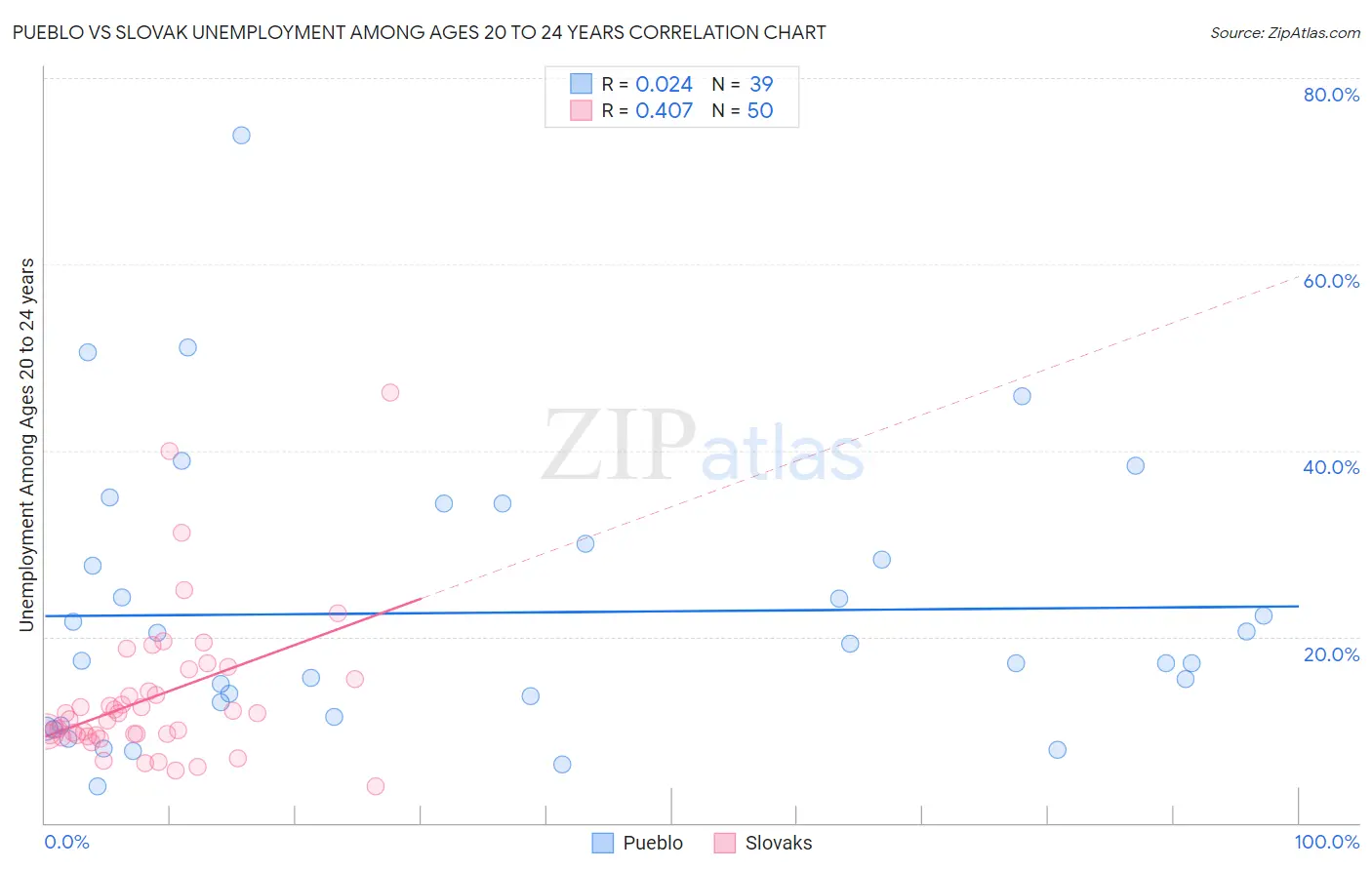 Pueblo vs Slovak Unemployment Among Ages 20 to 24 years