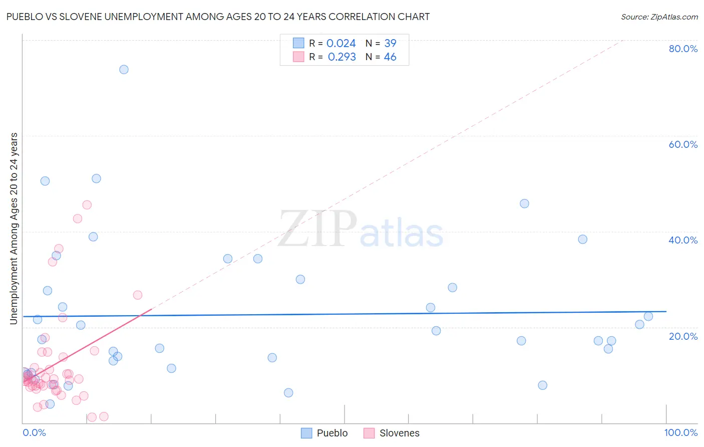 Pueblo vs Slovene Unemployment Among Ages 20 to 24 years