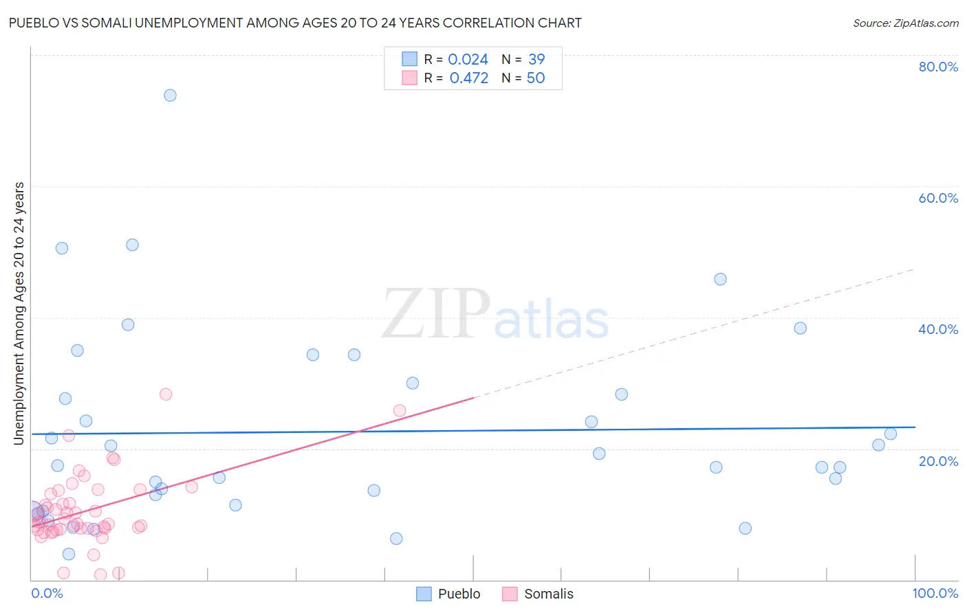 Pueblo vs Somali Unemployment Among Ages 20 to 24 years