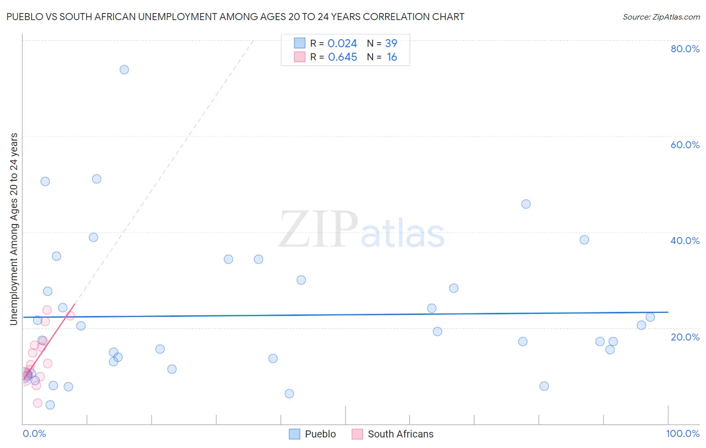 Pueblo vs South African Unemployment Among Ages 20 to 24 years