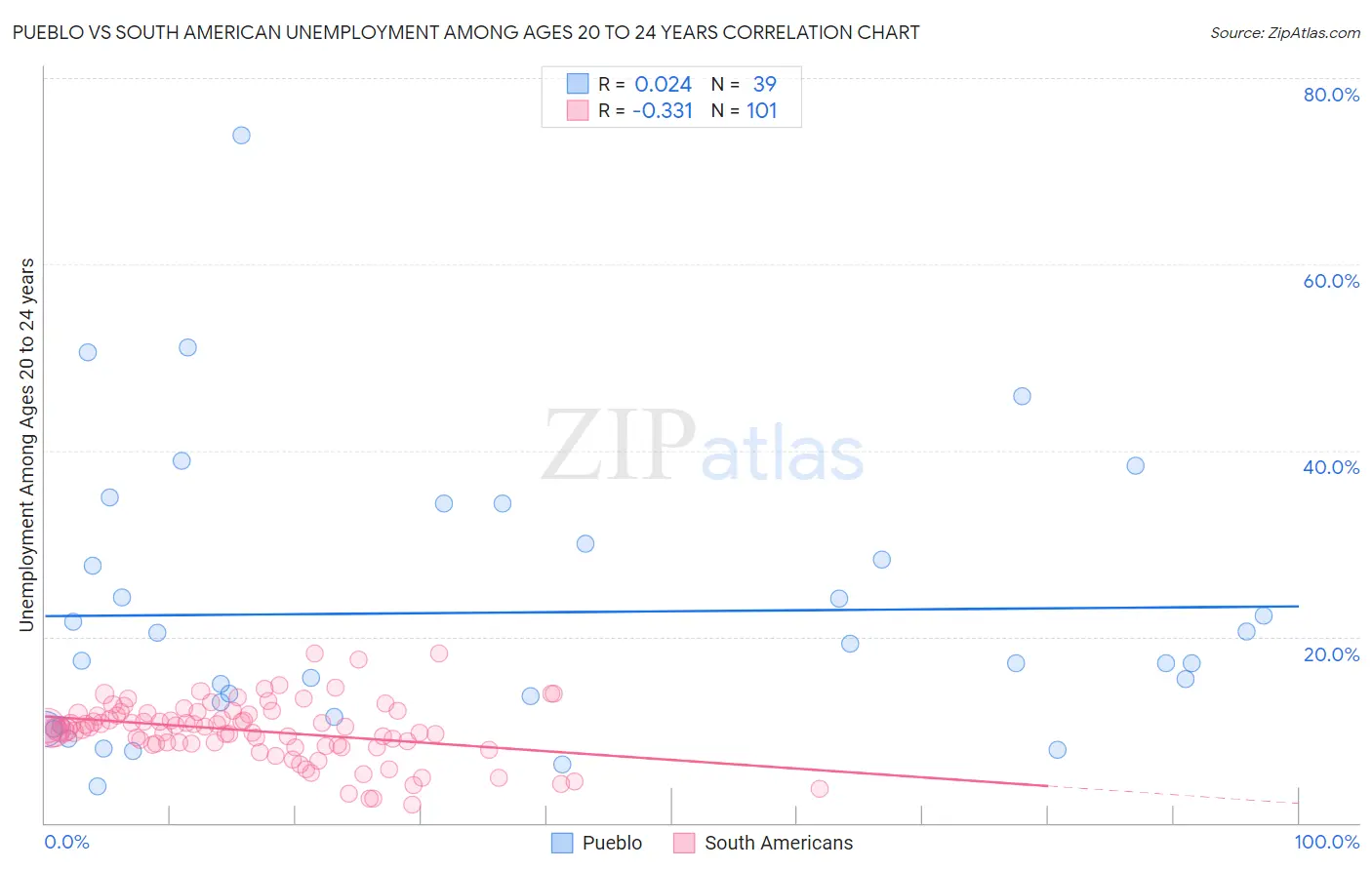 Pueblo vs South American Unemployment Among Ages 20 to 24 years