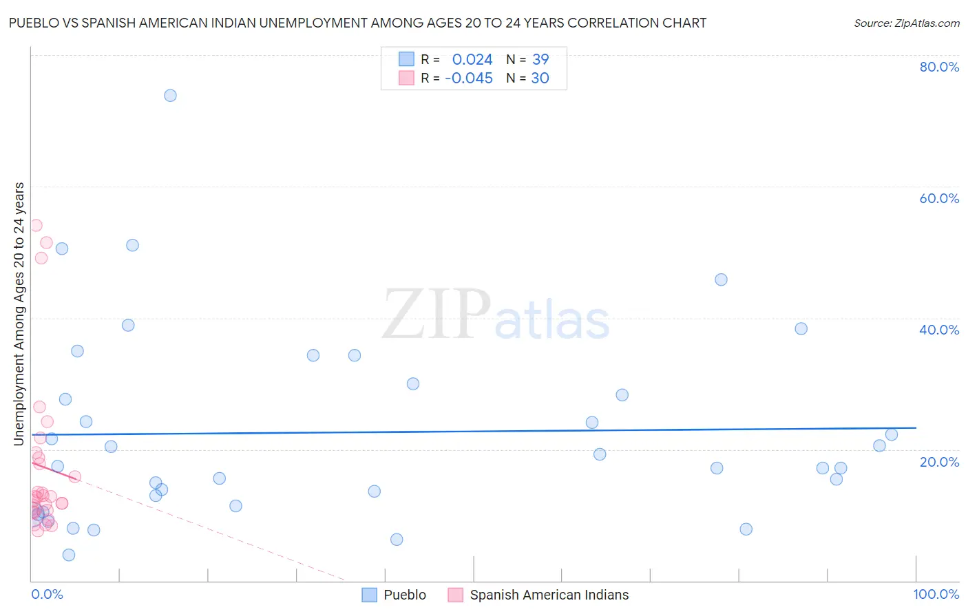 Pueblo vs Spanish American Indian Unemployment Among Ages 20 to 24 years