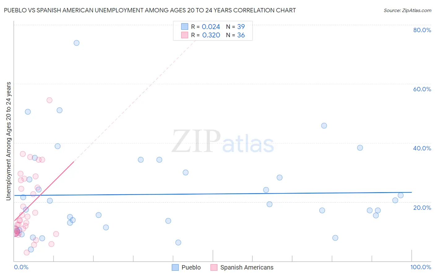 Pueblo vs Spanish American Unemployment Among Ages 20 to 24 years