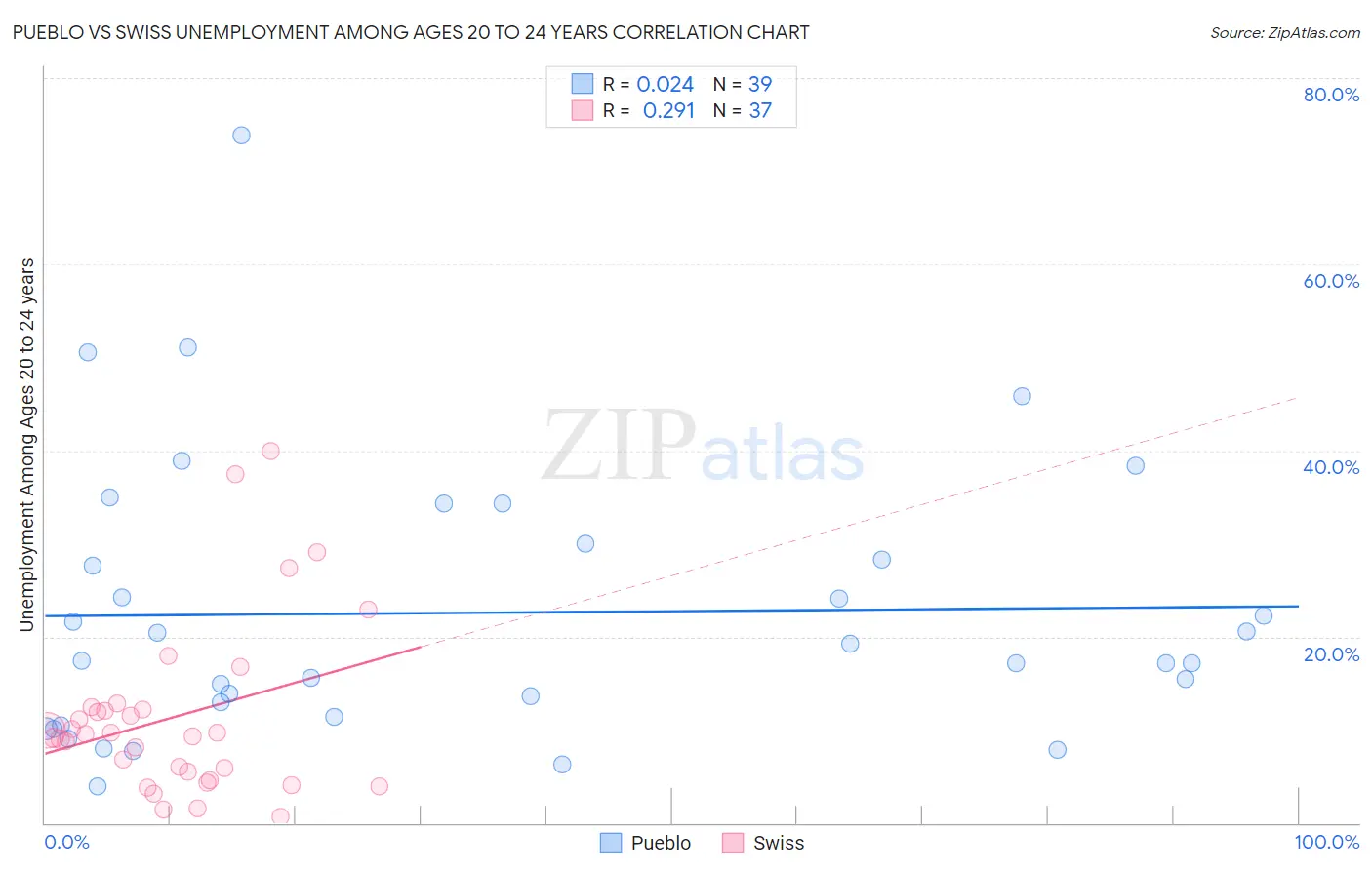 Pueblo vs Swiss Unemployment Among Ages 20 to 24 years