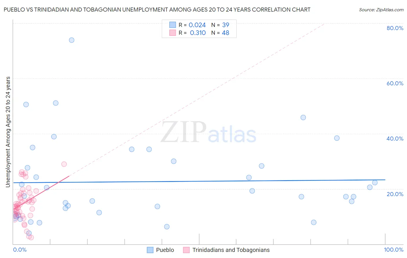 Pueblo vs Trinidadian and Tobagonian Unemployment Among Ages 20 to 24 years