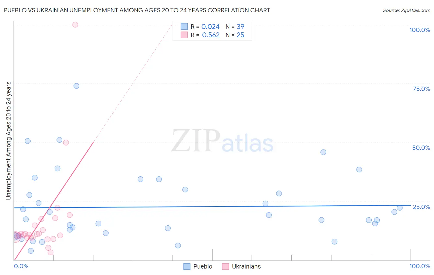 Pueblo vs Ukrainian Unemployment Among Ages 20 to 24 years