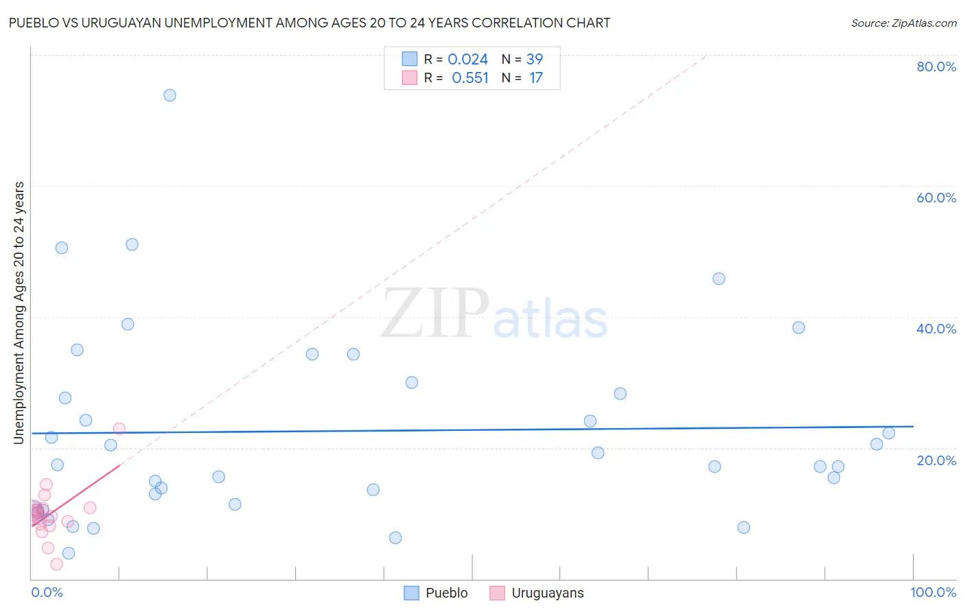 Pueblo vs Uruguayan Unemployment Among Ages 20 to 24 years