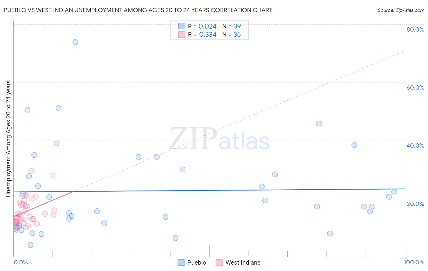 Pueblo vs West Indian Unemployment Among Ages 20 to 24 years