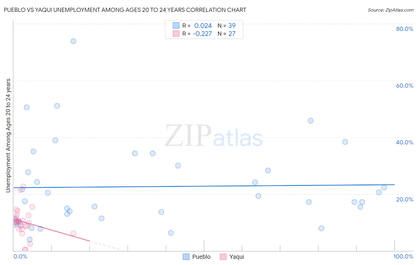 Pueblo vs Yaqui Unemployment Among Ages 20 to 24 years