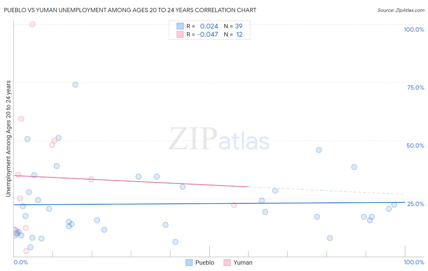 Pueblo vs Yuman Unemployment Among Ages 20 to 24 years