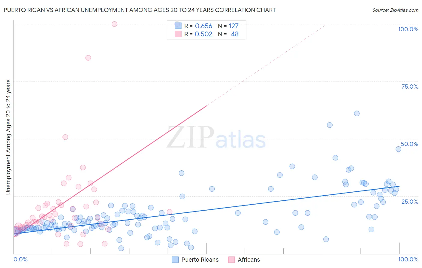 Puerto Rican vs African Unemployment Among Ages 20 to 24 years