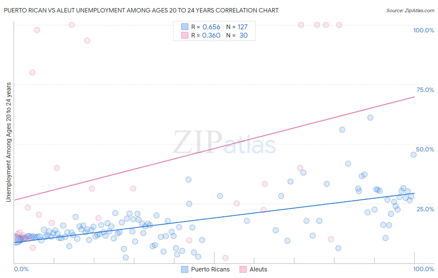 Puerto Rican vs Aleut Unemployment Among Ages 20 to 24 years