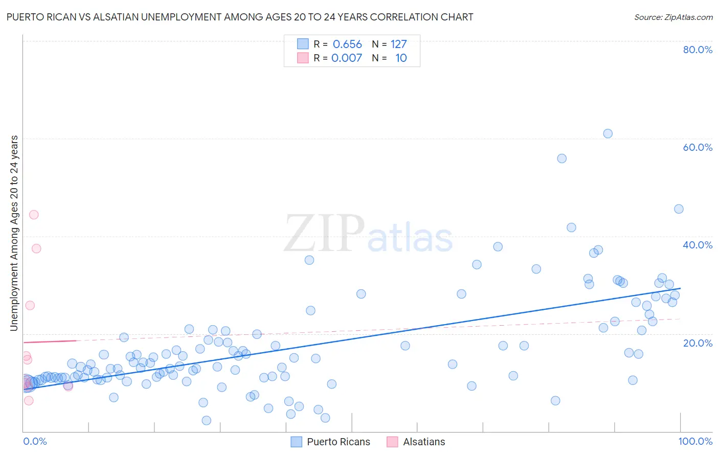 Puerto Rican vs Alsatian Unemployment Among Ages 20 to 24 years