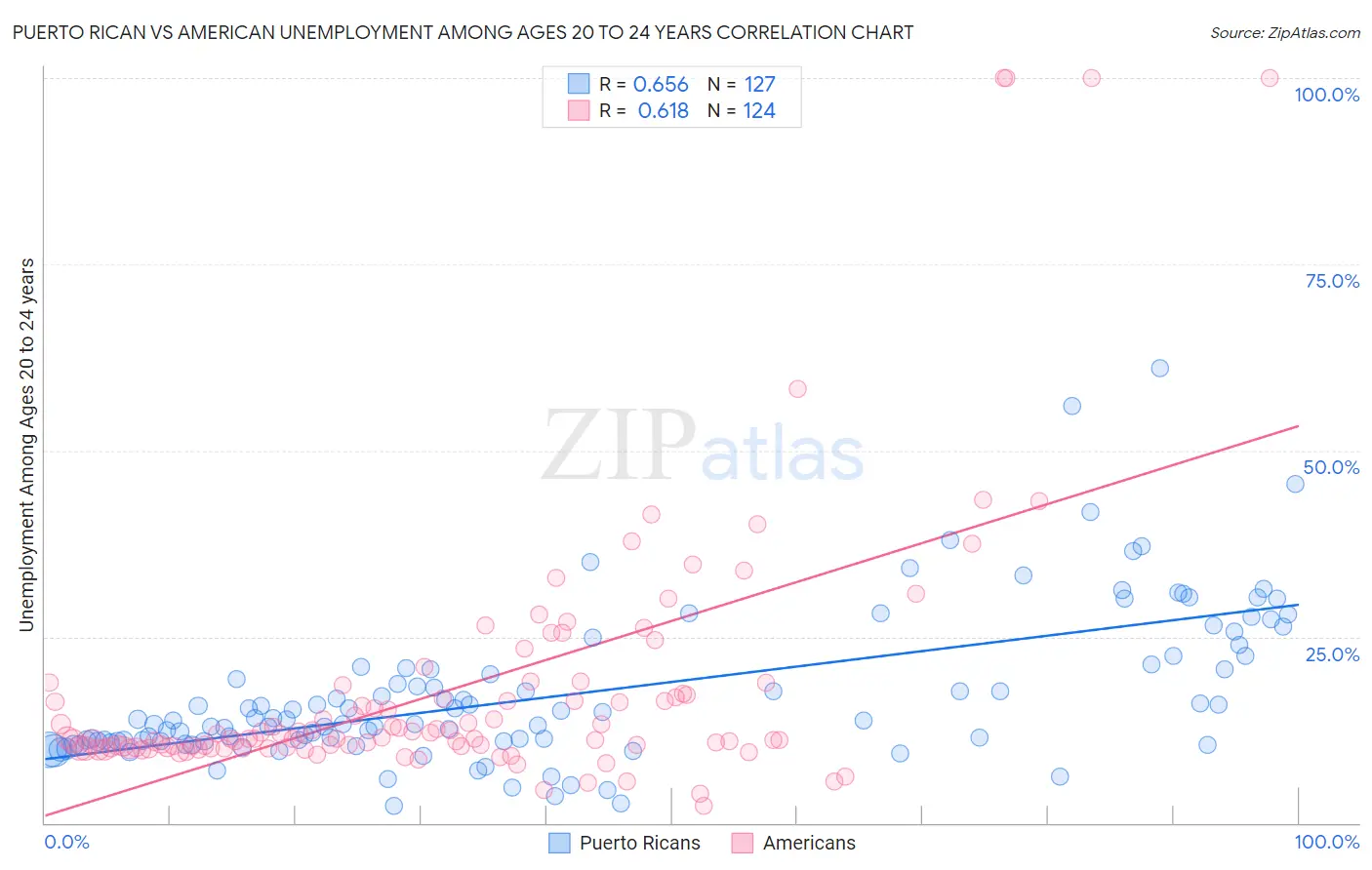 Puerto Rican vs American Unemployment Among Ages 20 to 24 years