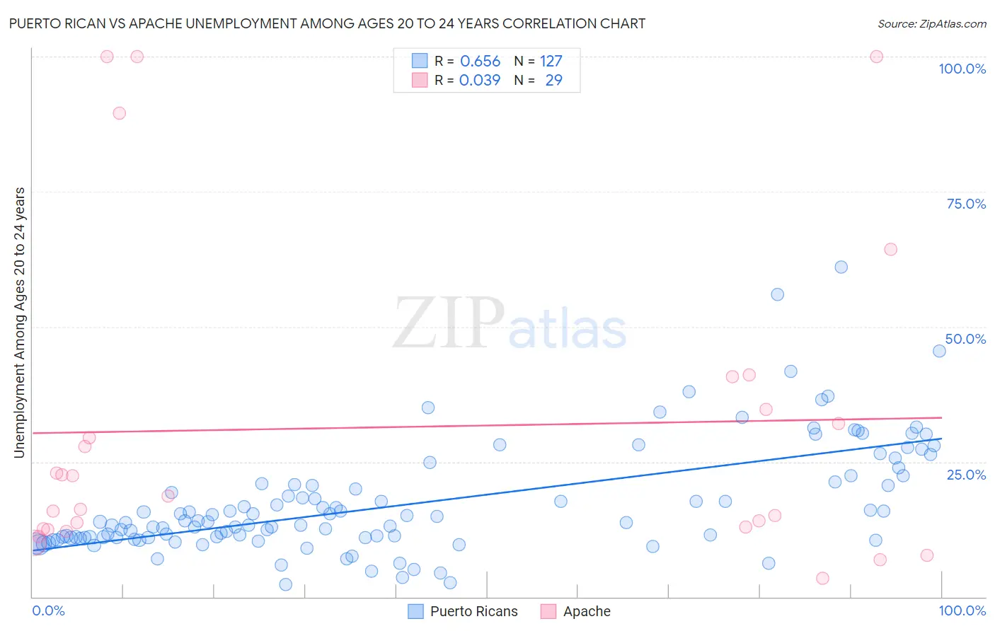 Puerto Rican vs Apache Unemployment Among Ages 20 to 24 years