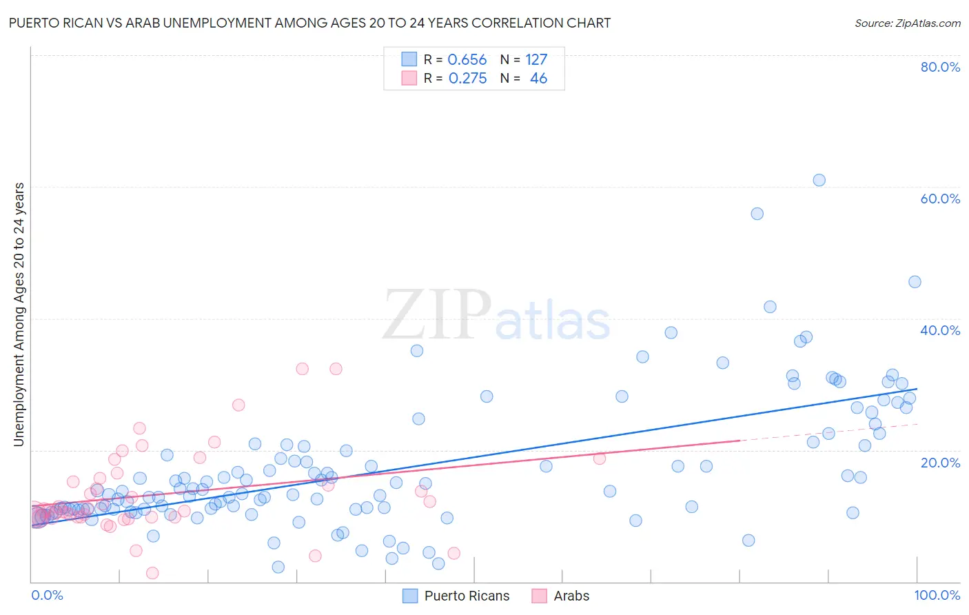 Puerto Rican vs Arab Unemployment Among Ages 20 to 24 years