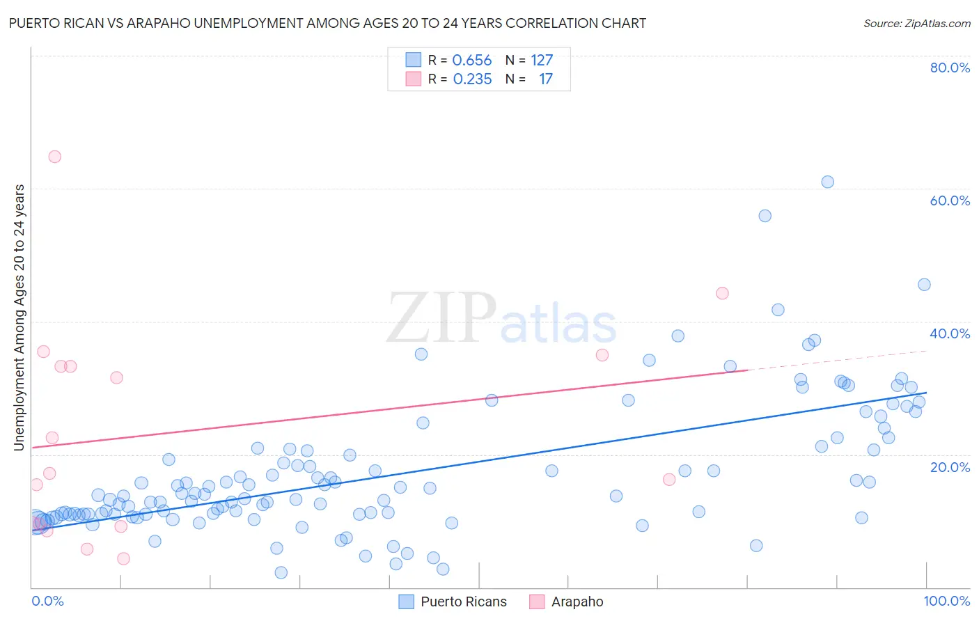 Puerto Rican vs Arapaho Unemployment Among Ages 20 to 24 years