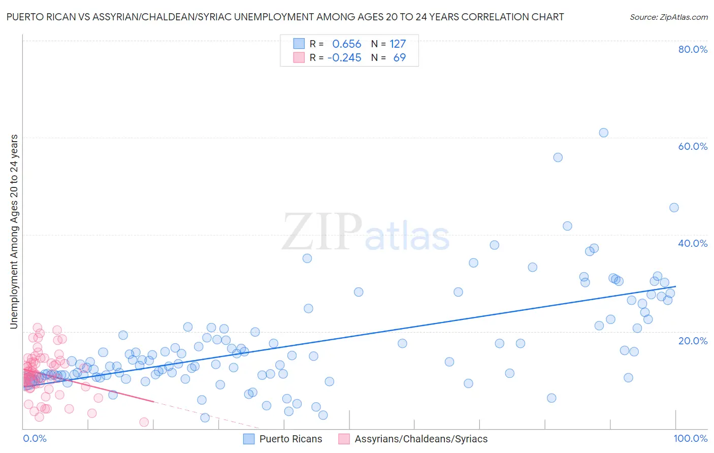 Puerto Rican vs Assyrian/Chaldean/Syriac Unemployment Among Ages 20 to 24 years