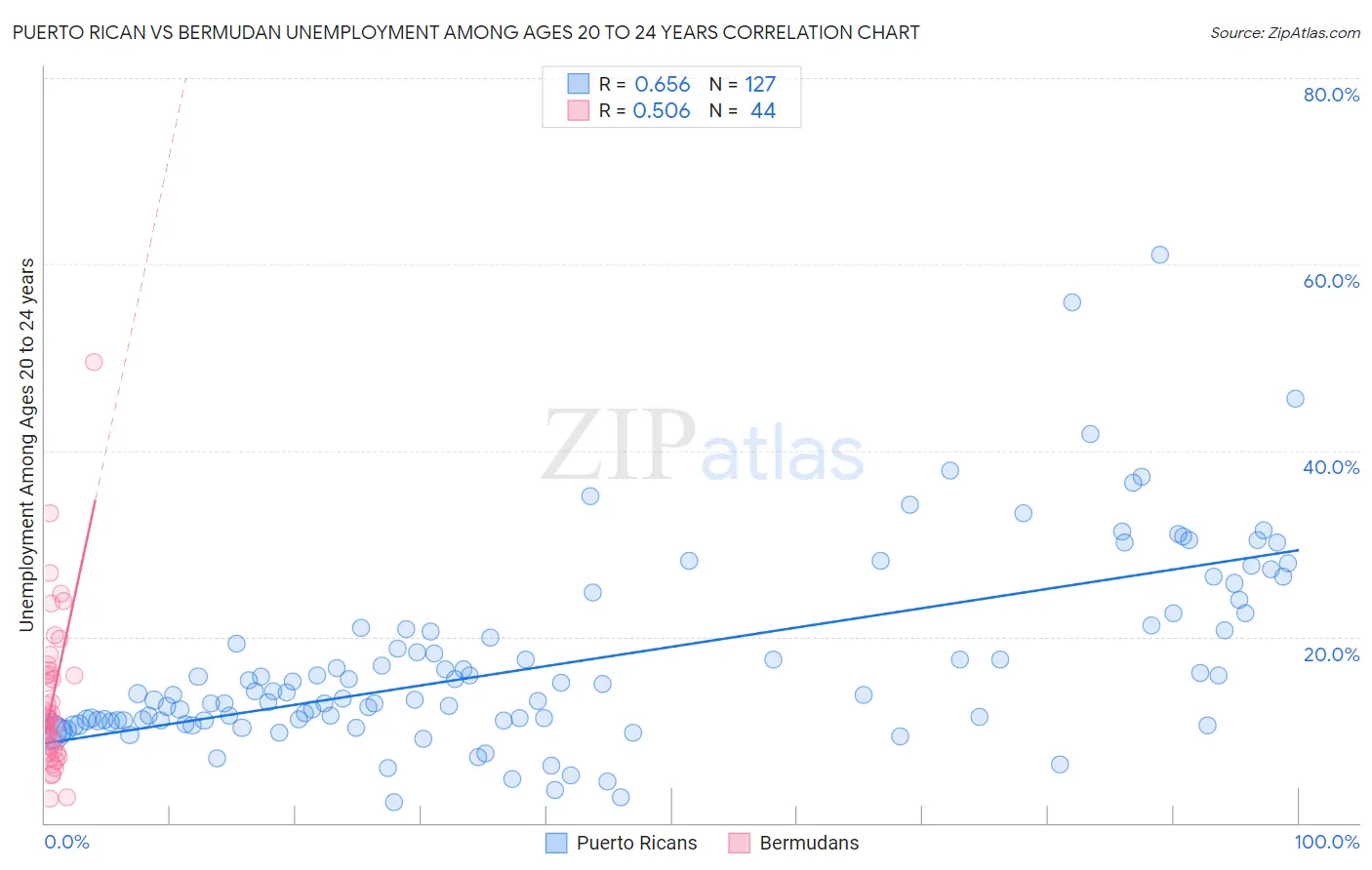 Puerto Rican vs Bermudan Unemployment Among Ages 20 to 24 years