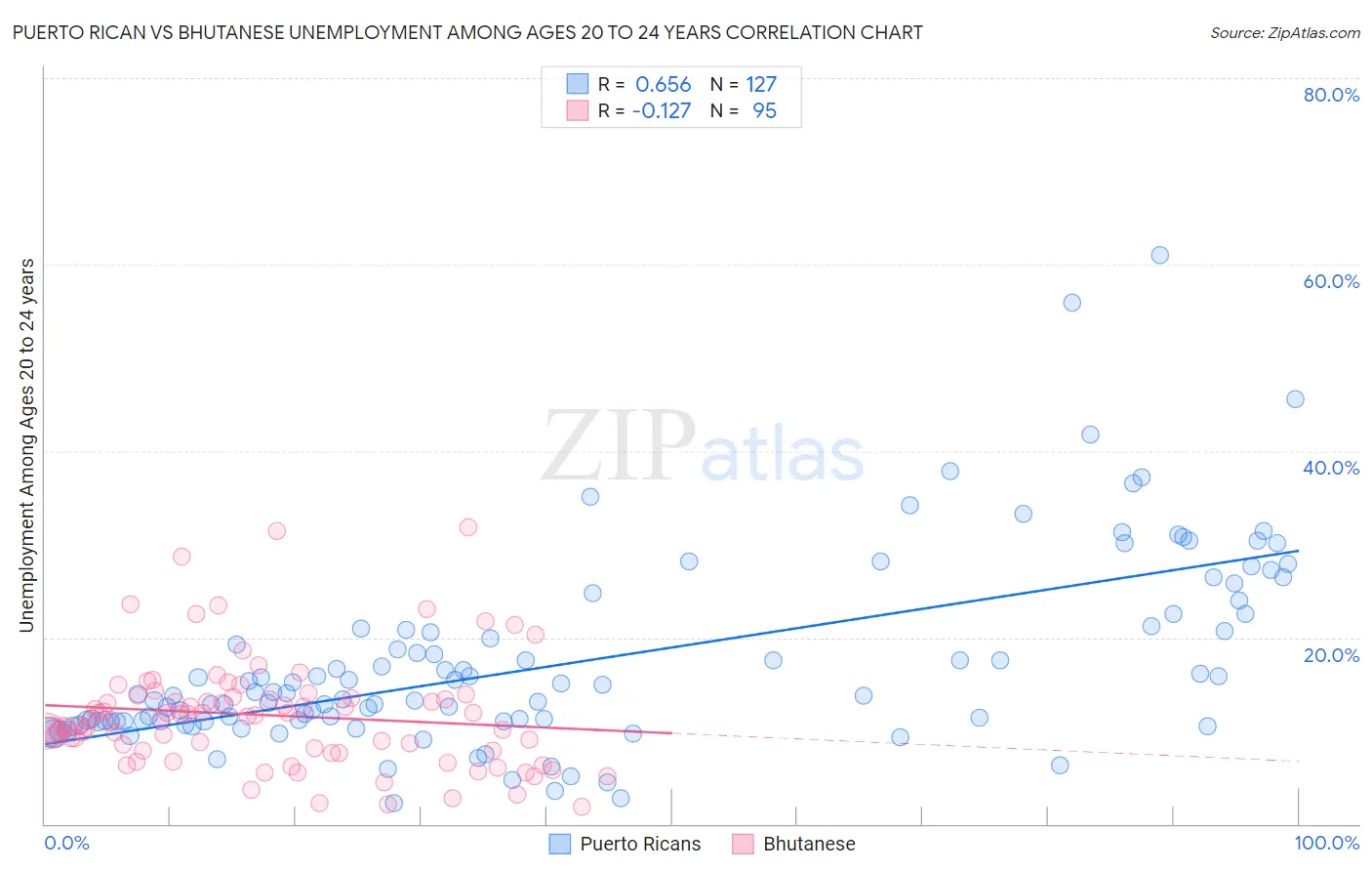 Puerto Rican vs Bhutanese Unemployment Among Ages 20 to 24 years