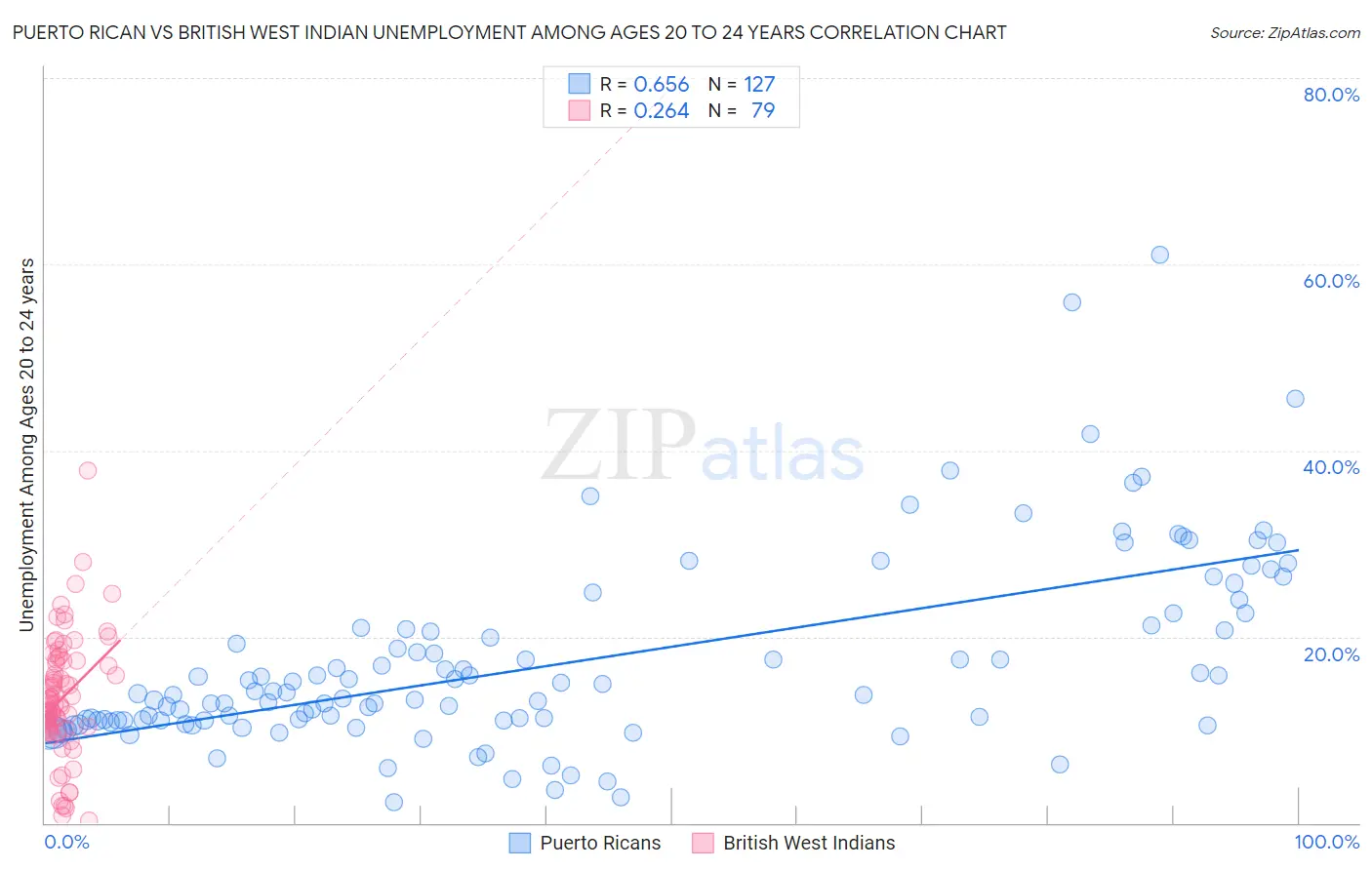 Puerto Rican vs British West Indian Unemployment Among Ages 20 to 24 years