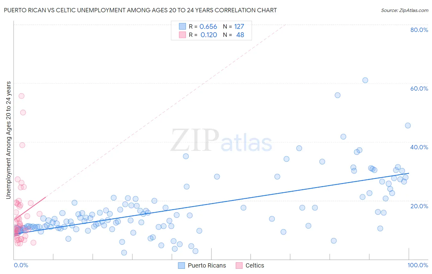 Puerto Rican vs Celtic Unemployment Among Ages 20 to 24 years