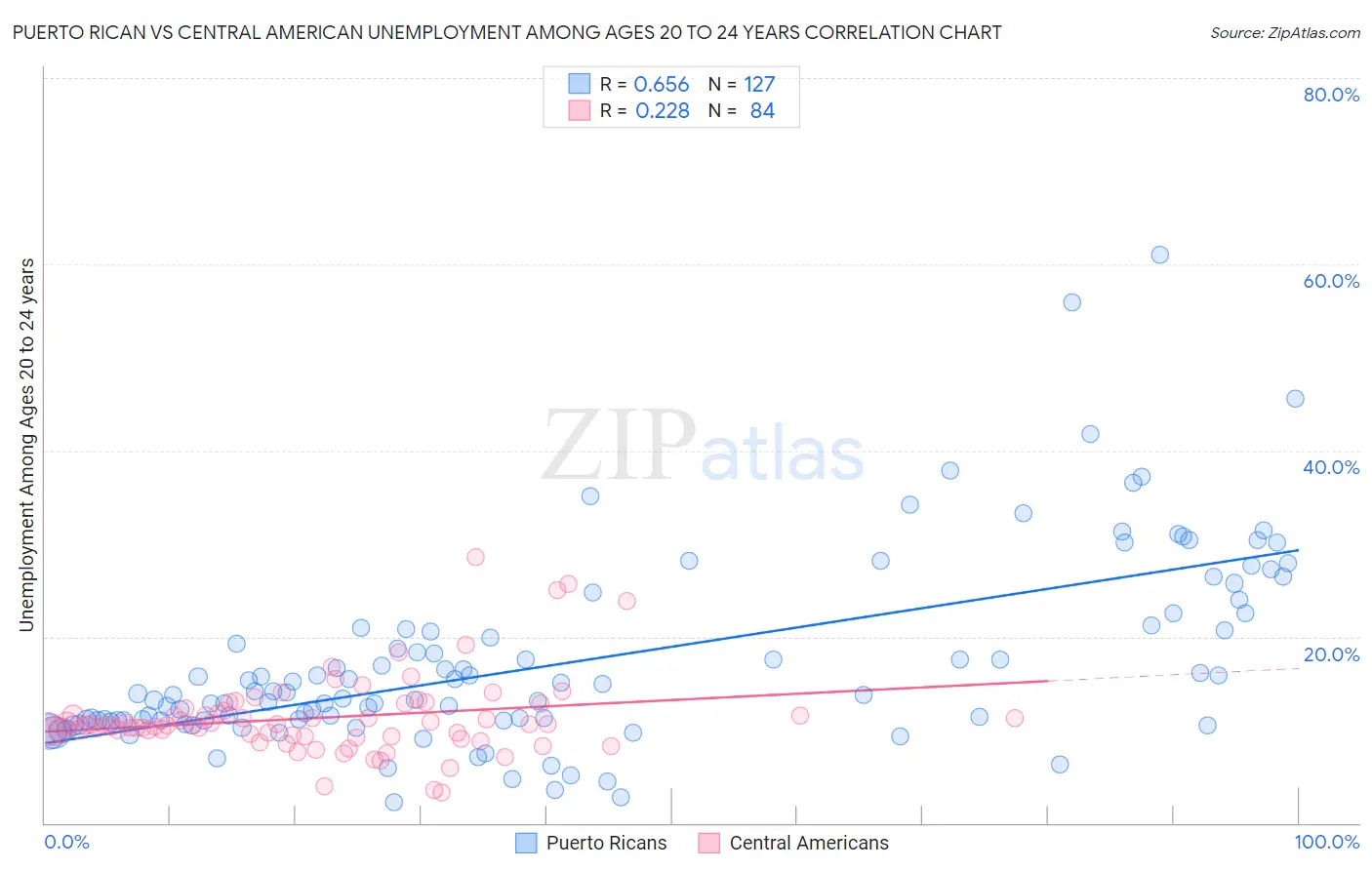 Puerto Rican vs Central American Unemployment Among Ages 20 to 24 years
