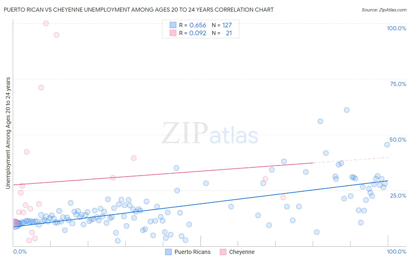 Puerto Rican vs Cheyenne Unemployment Among Ages 20 to 24 years