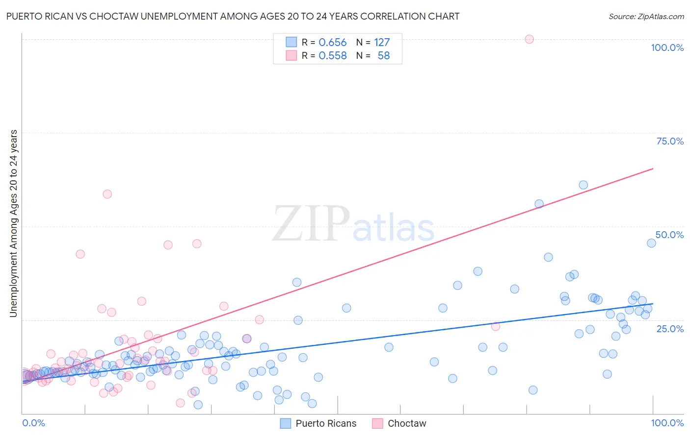 Puerto Rican vs Choctaw Unemployment Among Ages 20 to 24 years