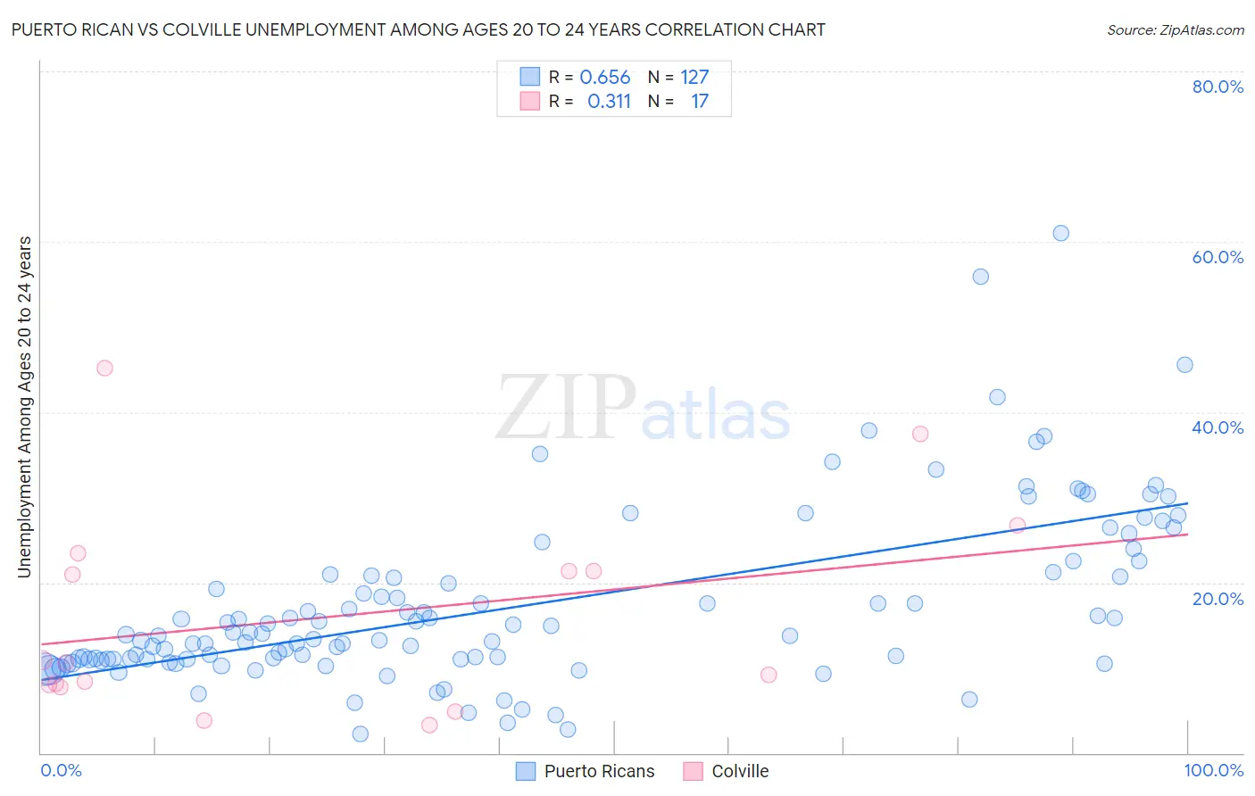 Puerto Rican vs Colville Unemployment Among Ages 20 to 24 years