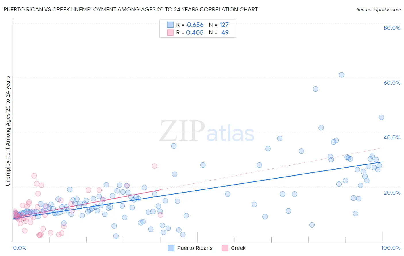 Puerto Rican vs Creek Unemployment Among Ages 20 to 24 years