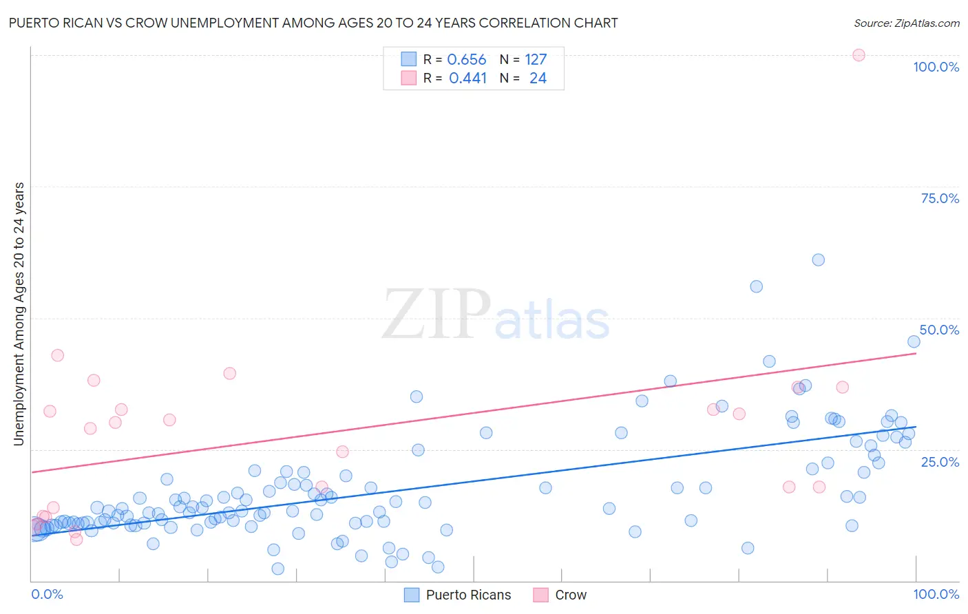 Puerto Rican vs Crow Unemployment Among Ages 20 to 24 years