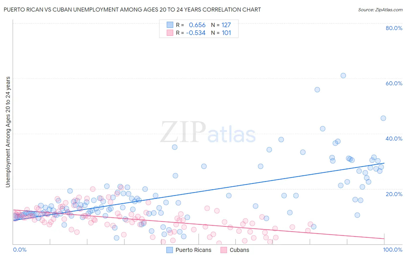 Puerto Rican vs Cuban Unemployment Among Ages 20 to 24 years