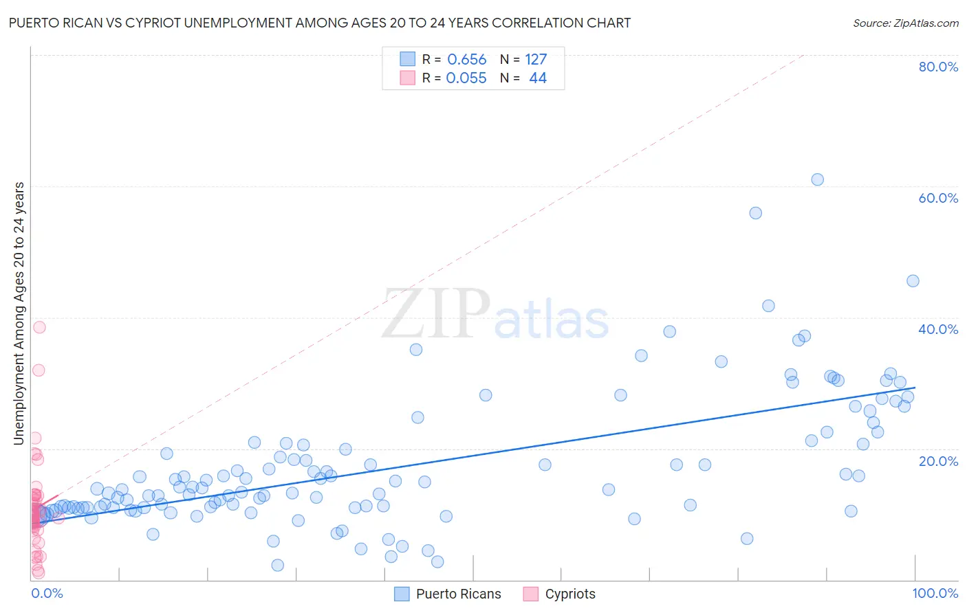 Puerto Rican vs Cypriot Unemployment Among Ages 20 to 24 years